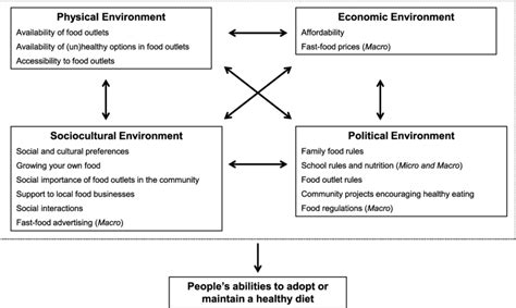 Participants' PhotoVoice themes on eating behaviors, according to... | Download Scientific Diagram