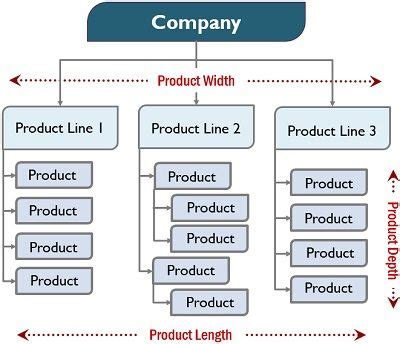 What is Product Mix? Strategies, Elements and Example - The Investors Book