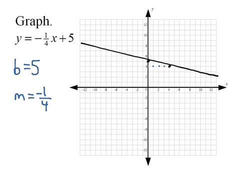 Graphing Linear Equations Using Slopes and y-Intercepts | Math, Algebra, Linear Equations ...