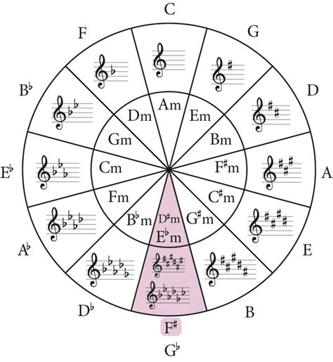 The D Sharp Minor Scale: A Complete Guide - Jade Bultitude