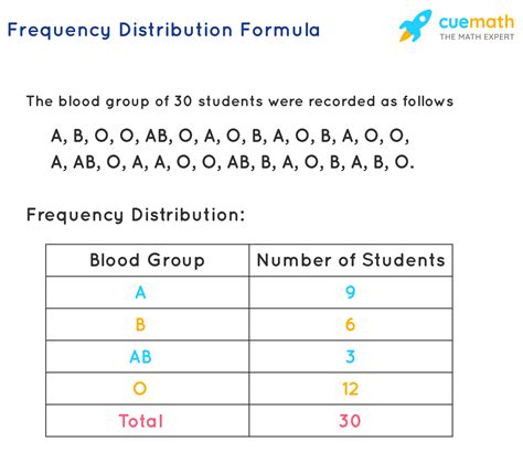 Frequency Distribution Percentage Formula - What is Frequency Distribution Formula ? Examples