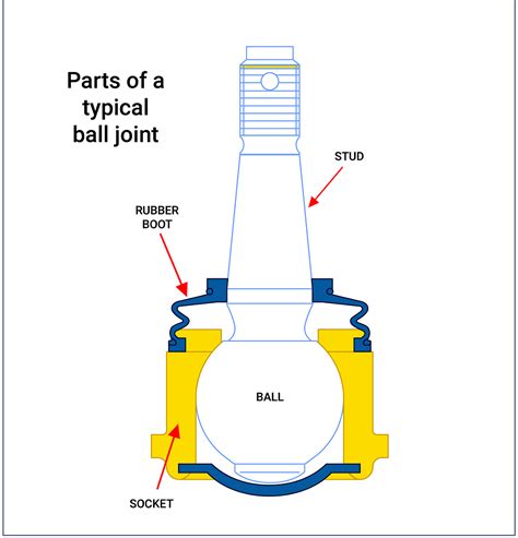 WHY and HOW of ball joint replacement: easy guide