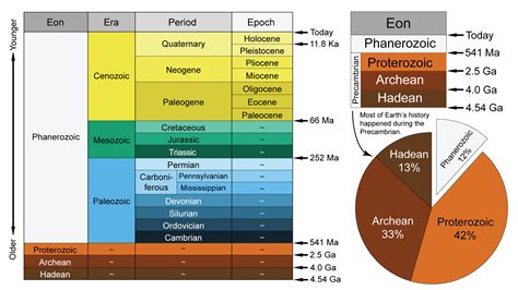 Periods And Eras Of Geological Time Scale