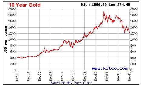 VFMDirect.in: 10 year GOLD chart