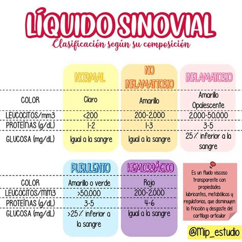 Resúmenes de Líquido sinovial | Descarga apuntes de Líquido sinovial