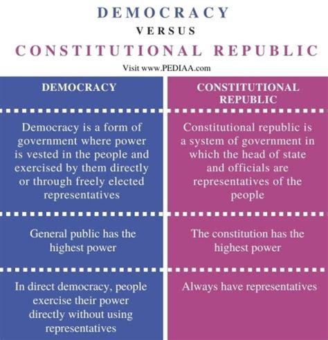 What is the Difference Between Democracy and Constitutional Republic ...