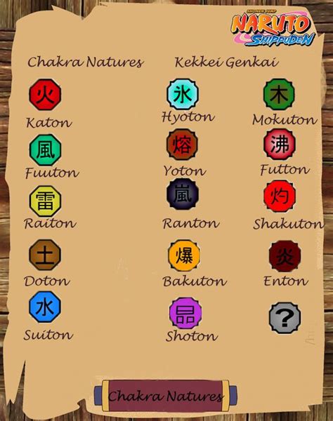 naruto chakra natures | Kekkei genkai, Naruto clans, Naruto