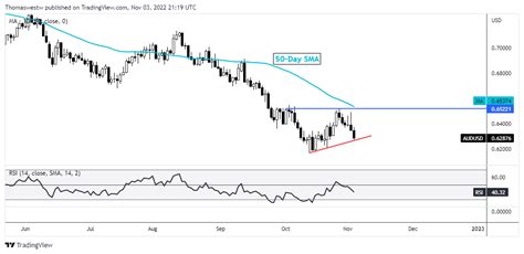 AUD/USD Aims Lower on Rising Recession Bets as US Dollar, Yields Rise