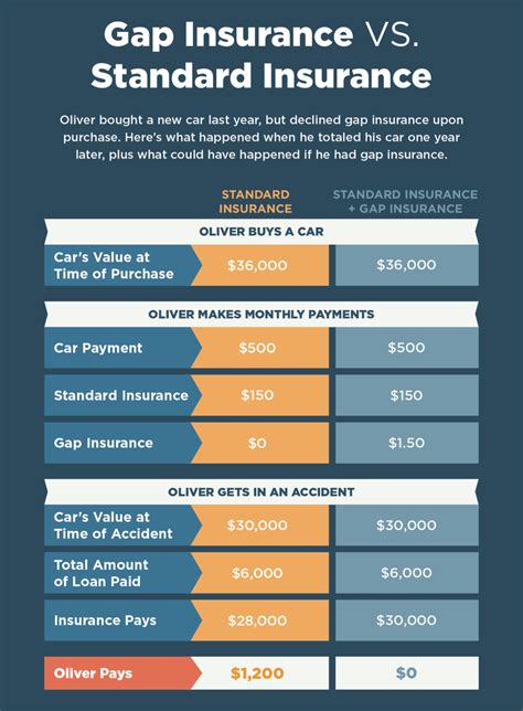 What Is Gap Insurance? - Lexington Law