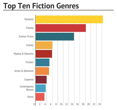 Do Writers Write What Readers Want To Read? — Kadaxis