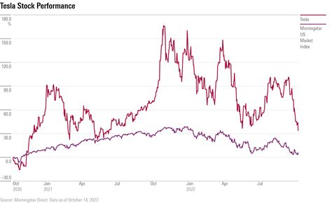 What Tesla Stock’s 50% Decline Means for the Market | Morningstar