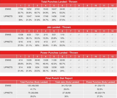 Jaron Ennis vs. Sergey Lipinets - CompuBox Punch Stats - Boxing News