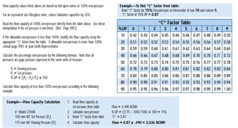 Pressure Safety Valve Basic Design guide - Low pressure venting