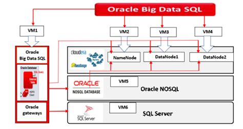 Data virtualization with Big Data SQL | Design Guide — Oracle Big Data ...