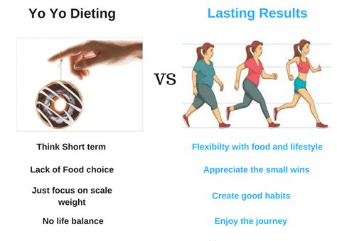 Yo Yo Dieting vs Lasting Results - Wellman Fitness