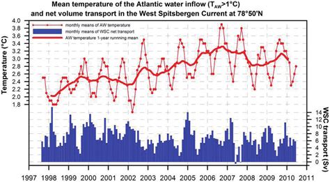 9: Mean temperature of Atlantic Water and inflow in the West ...