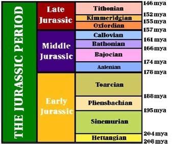 Jurassic Period Stratigraphy