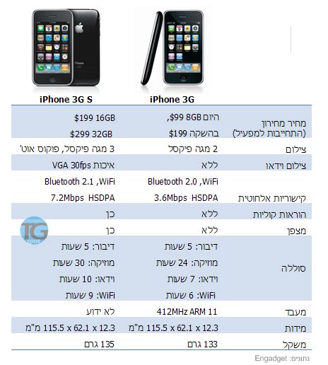 ראש בראש: iPhone 3Gs vs. iPhone 3G, מצא את ההבדל