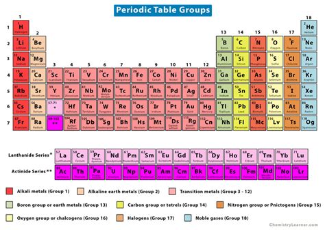 Periodic Table: Periods, Groups, and Families