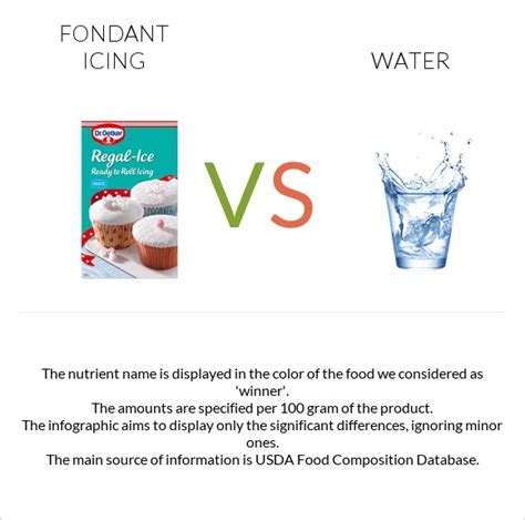 Fondant icing vs. Water — In-Depth Nutrition Comparison