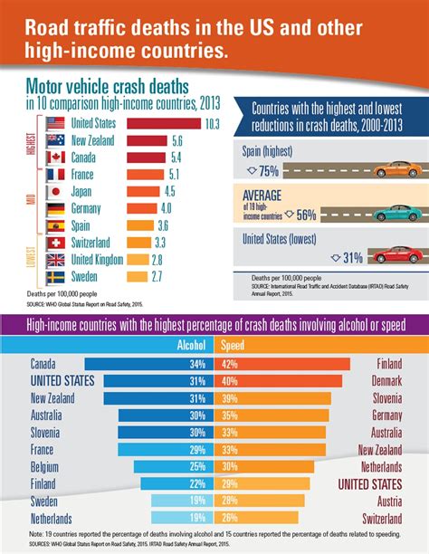 How Many Car Accidents Per Year Due To Drunk Driving - Car Retro