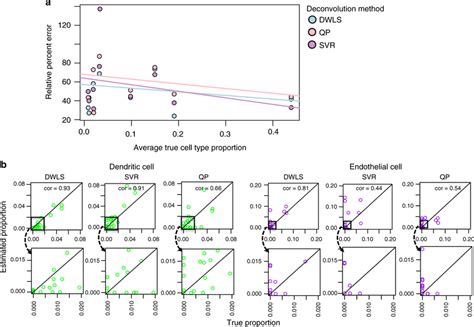 Results from the deconvolution of 27 simulated bulk data sets. a The ...