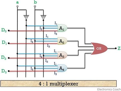 Difference Between Multiplexer and Demultiplexer (with Operational Figure and Comparison Chart ...