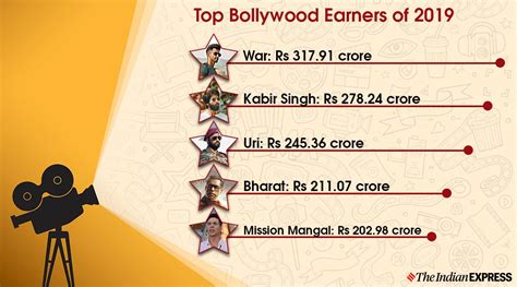 Bollywood box office report 2019: Uri, Kabir Singh, War and Housefull 4 ...