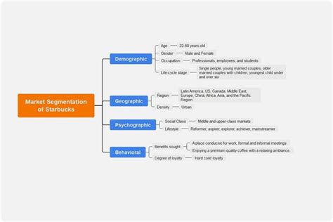 Market Segmentation Template | EdrawMind