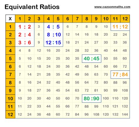 Examples Of Ratio Tables