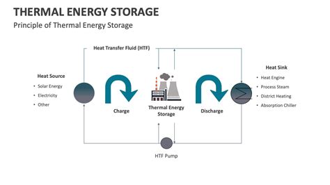 Thermal Energy Storage PowerPoint and Google Slides Template - PPT Slides