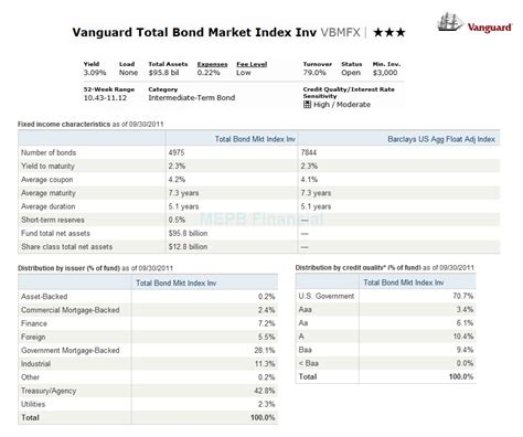 Vanguard Total Bond Market Index Fund (VBMFX) | MEPB Financial