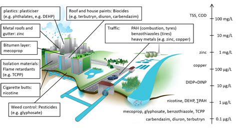 Urban Stormwater Runoff Diagram