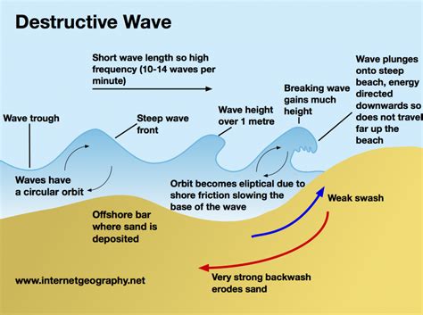 Waves | A Level Geography