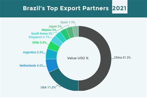 Brazil Exports Higher Than Imports: A Brief Overview of Brazil Trade