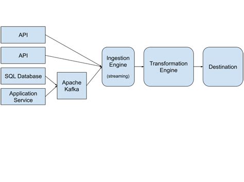 Data Pipeline Architecture Diagram