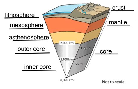 Physical layers Of Earth Diagram | Quizlet