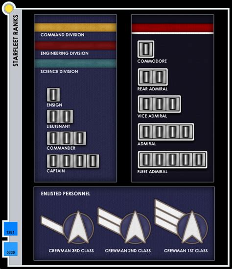 Enterprise NX-01 Starfleet Personnel and Rank Page