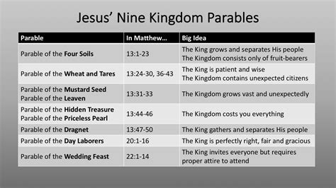 Parables Of Jesus Christ Chart