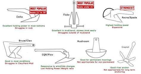 Anchor Selection Guide: How to Choose the Best Boat Anchor Type | Types ...