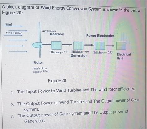 Solved A block diagram of Wind Energy Conversion System is | Chegg.com