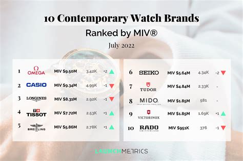 Top 10 Contemporary Watch Brands At Over $1m Monthly MIV® in 2022