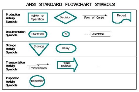 ANSI Standard Flowchart Symbols - Enterprise Software