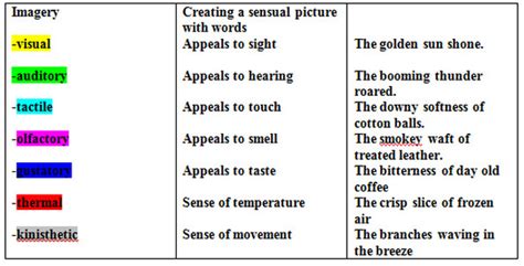 😍 Kinds of imagery in poetry. Imagery in Literature. 2019-03-04