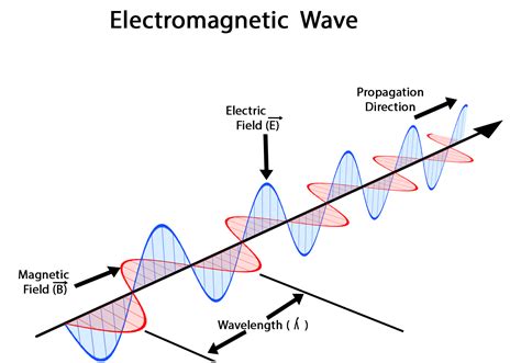[Physics] How do electromagnetic waves wave – Math Solves Everything