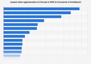 Largest European cities 2023 | Statista