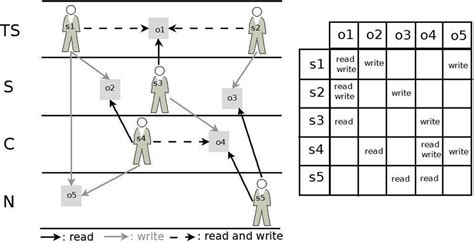 Two Laws of Biba Model The satisfaction of both Biba laws, prevents the... | Download Scientific ...