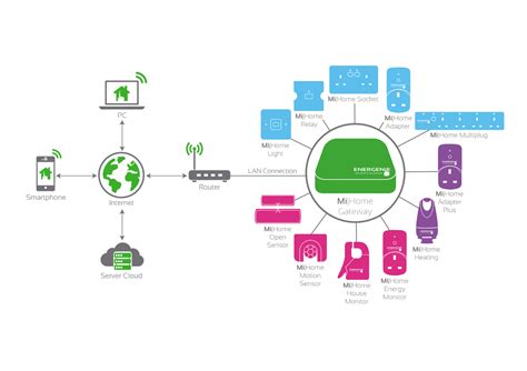 Mi|Home - Home Automation | Energy Saving Products | Energenie