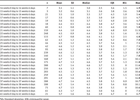 Table 2 from Reference values for the single deepest vertical pocket to assess the amniotic ...