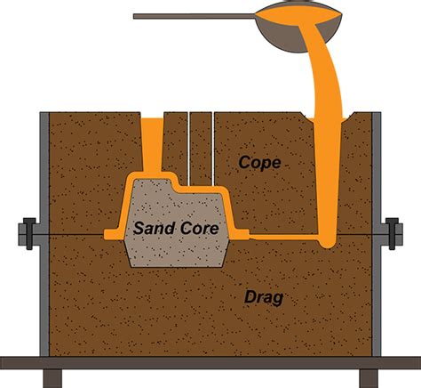 Sand Casting Process Overview - Dolin Aluminum Casting